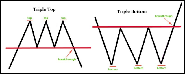 Mô hình 3 đáy  Tripple Botom là gì Cách giao dịch và ý nghĩa