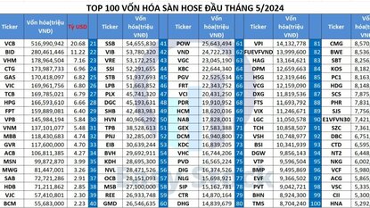 TOP 100 VỐN HÓA SÀN HOSE ĐẦU THÁNG 5/2024