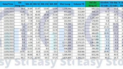 Danh sách Cổ phiếu cho tín hiệu mua 12/01/2021