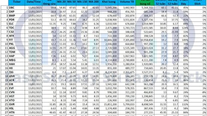 Danh sách Cổ phiếu cho tín hiệu mua 13/01/2021