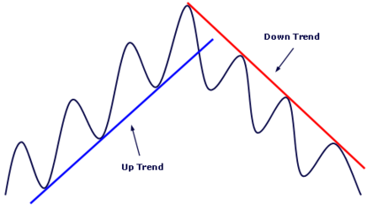 Đường xu hướng - Trend Lines