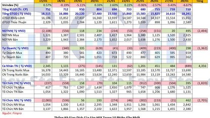 Thống kê mua bán ngày 28/01/2021