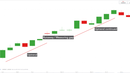 Cách giao dịch bằng cách sử dụng phân tích GAP (khoảng trống giá)