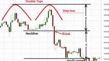 Mẫu hình 2 đỉnh (Double top reversal)