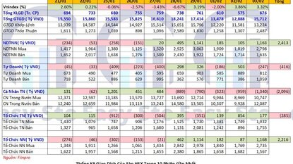 Thống kê mua bán ngày 03/02/2021