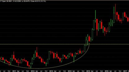 Mẫu hình đáy tròn (Rounding Bottom)