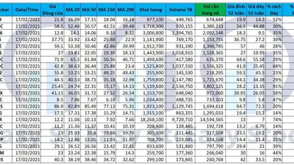 Danh sách Cổ phiếu cho tín hiệu mua 17/02/2021