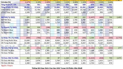 Thống kê mua bán ngày 17/02/2021 của Tự doanh, NĐTNN, NĐT cá nhân...