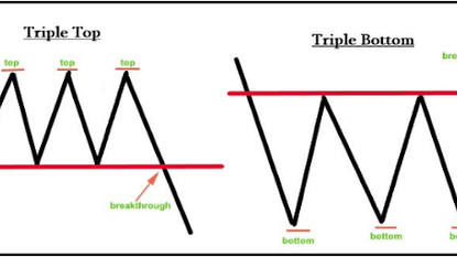 Mẫu hình đảo chiều 3 đỉnh - 3 đáy ( Triple top - Triple bottom)