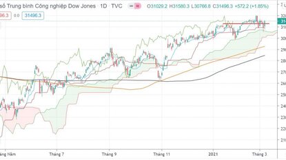 Thế giới đóng cửa: Dow Jones tăng 572,16 điểm, Dầu cao nhất 2 năm, Lương thực tăng