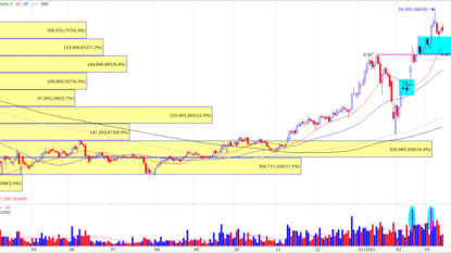 PVS -Chờ đợi các hoạt động thăm dò & khai thác (E&P) gia tăng trong năm 2022