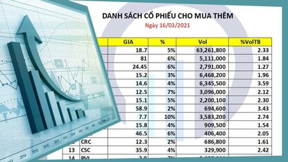 Danh sách cổ phiếu cho mua mới và mua thêm ngày 16/03/2021