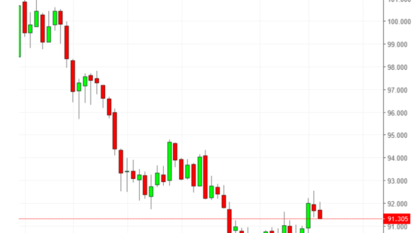 Giá dầu, Đô la Mỹ và áp lực lạm phát gia tăng