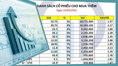Danh sách cổ phiếu cho mua mới và mua thêm ngày 19/03/2021