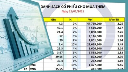 Danh sách cổ phiếu cho mua mới và mua thêm ngày 22/03/2021