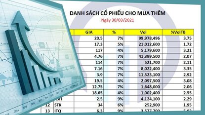 Danh sách cổ phiếu cho mua mới và mua thêm ngày 30/03/2021