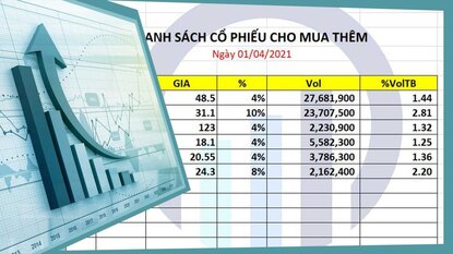 Danh sách cổ phiếu cho mua mới và mua thêm ngày 01/04/2021