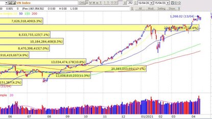 Chứng khoán 15/04/2021 - VNINDEX hồi phục với Volume thấp sau phiên phân phối