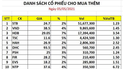 Chứng khoán 6/5/2021 - Tiền được bơm vào thị trường, liệu VNINDEX sẽ có 1800 ?