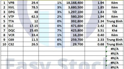 Danh mục chứng khoán 04/08/2022