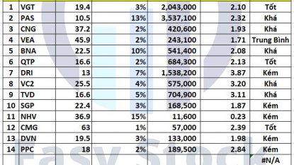 Danh mục chứng khoán 09/08/2022