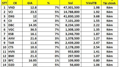 Danh mục tín hiệu chứng khoán #29/11/2022