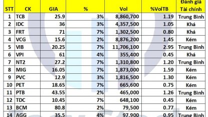 Danh mục tín hiệu chứng khoán #30/11/2022