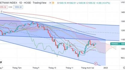 Thị trường chứng khoán với dòng tiền yếu những ngày cuối năm 2022