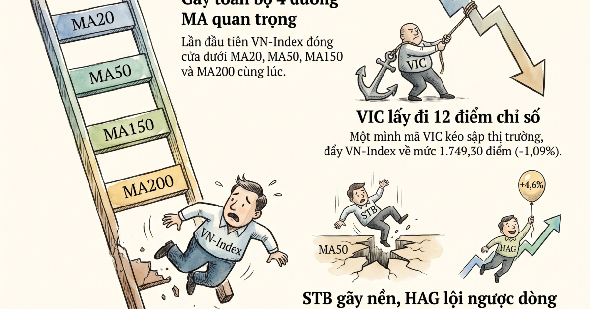 VNIndex mất 19,32 điểm, mở màn tháng 10/2026 bằng phiên giảm thứ tư liên tiếp. thị trường mất điểm tựa