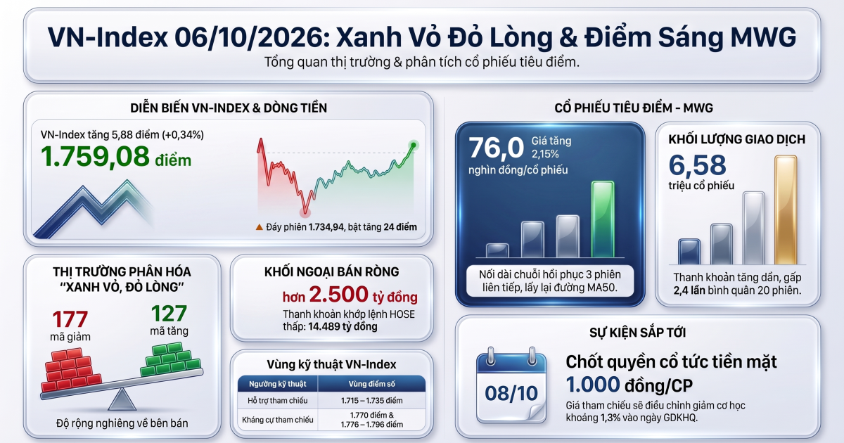 VNINDEX 06/10/2026: Xanh vỏ, đỏ lòng — và dòng tiền ngoại tổng quan vn index 06 10 2026