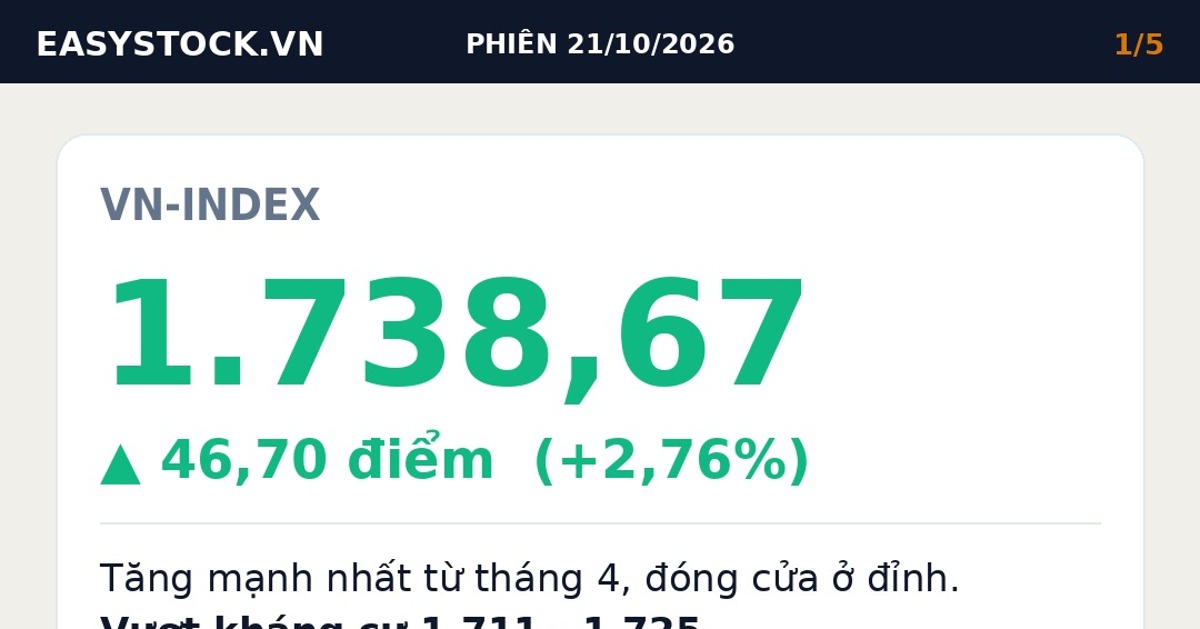 VN-Index 21/10/2026: Bứt phá 46 điểm, vượt kháng cự 1.725