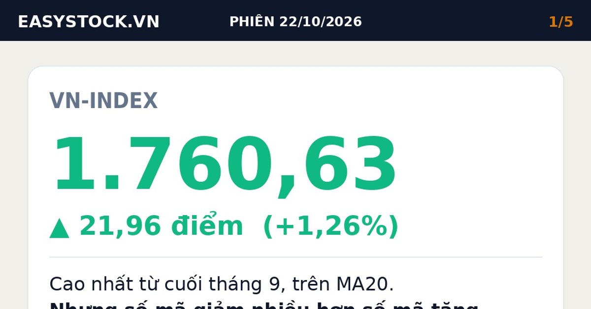 VN-Index 22/10/2026: Vượt MA20 nhưng số mã giảm áp đảo