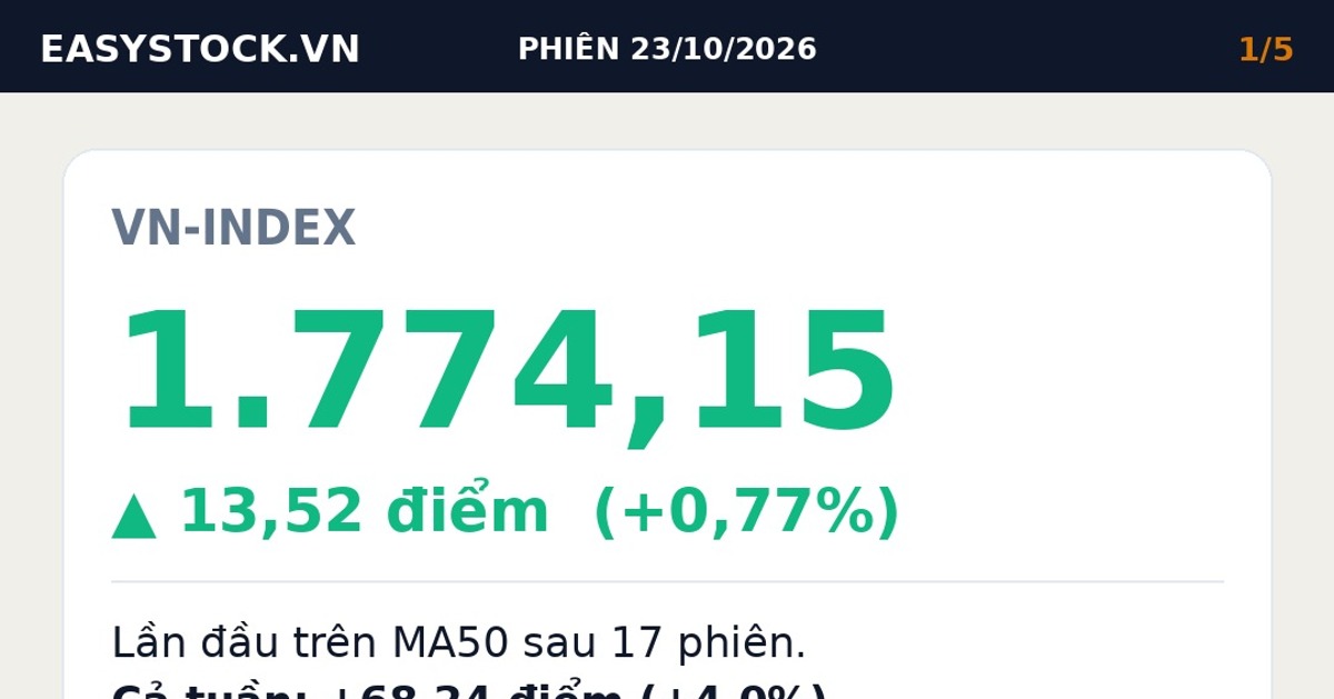 VN-Index 23/10/2026: Vượt MA50, cả tuần tăng 68 điểm VN-Index 23/10/2026: Vượt MA50, cả tuần tăng 68 điểm
