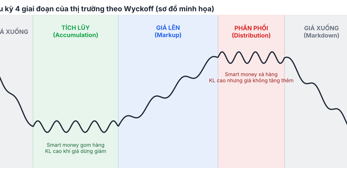 VSA – Wyckoff Phần 1: Đọc dấu chân của dòng tiền lớn p1 fig3 cycle