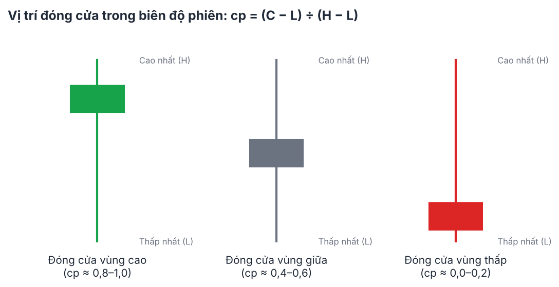Cách đọc nến VSA: Khối lượng, biên độ và giá đóng cửa (Phần 2) p2 fig2 closepos